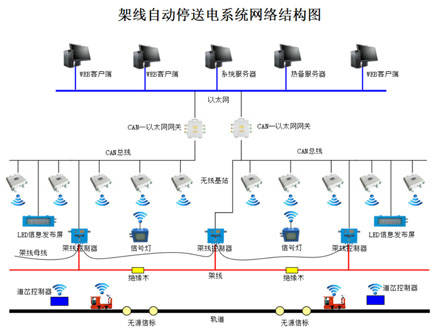 礦用架線自動停送電(diàn)系統