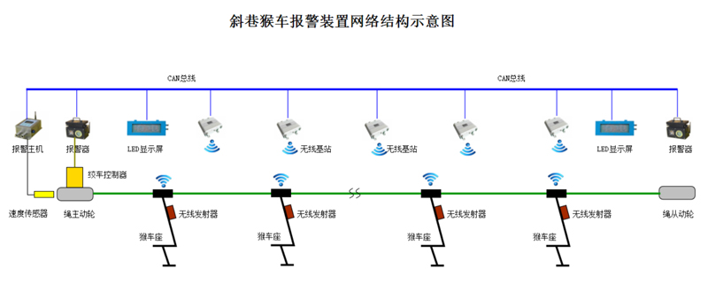 礦用猴車(chē)無線閉鎖裝置